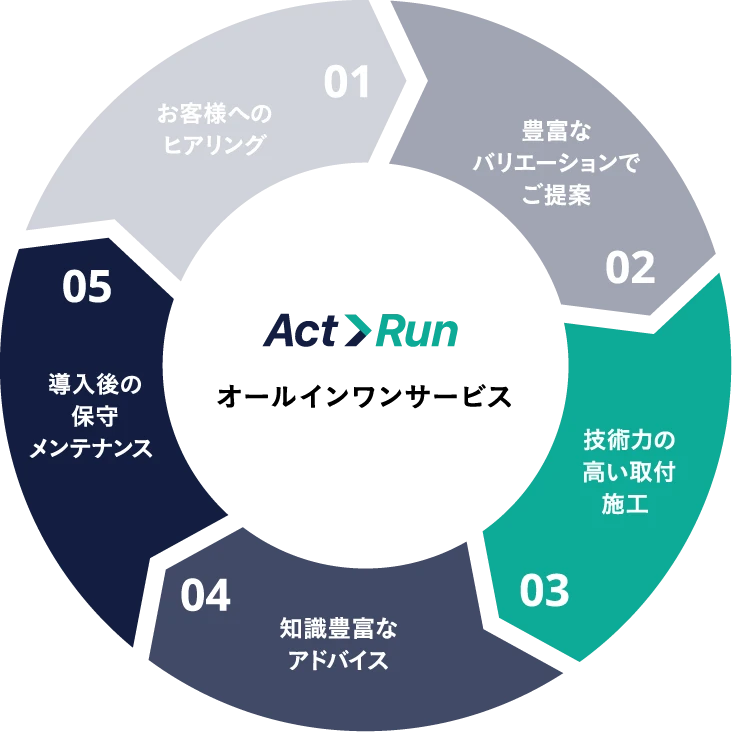 Act Run オールインワンサービスのグラフと説明