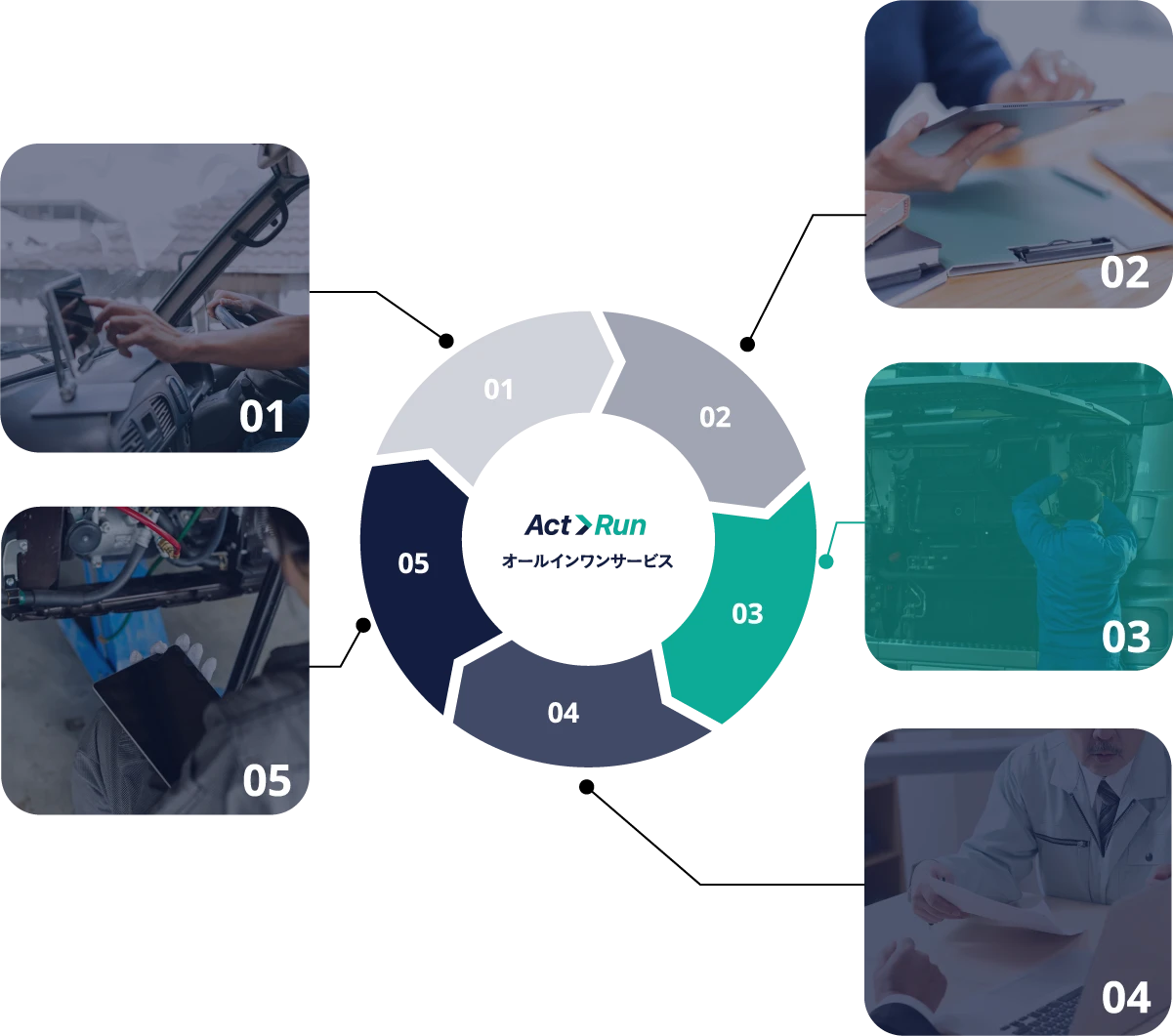 Act Run オールインワンサービスのグラフと説明